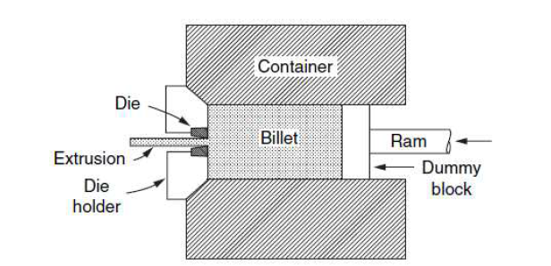 직접 열간압출 공정 모식도