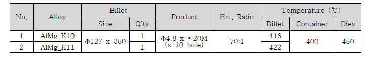 AlMg_K10 및 AlMg_K11의 압출 공정 조건