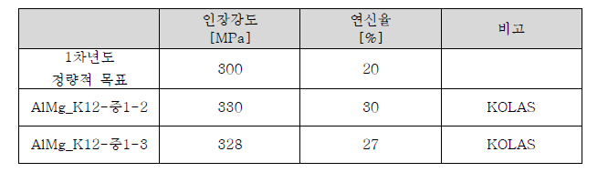 AlMg_K12의 인장시험 결과