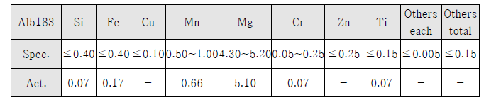 대직경 상용 Al5183 알루미늄 와이어(AlMg_S10)의 화학성분