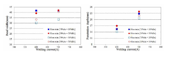 AlMg_S10 와이어를 이용한 용접조건 및 보호가스에 따른 용접부 크기