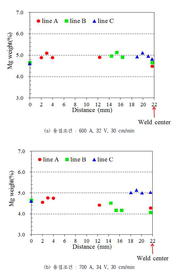 AlMg-S10 용접와이어를 이용한 용접입열에 따른 용접부 성분분석