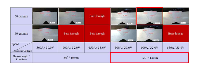 Groove별 용전전류 및 용접속도에 따른 용입 특성
