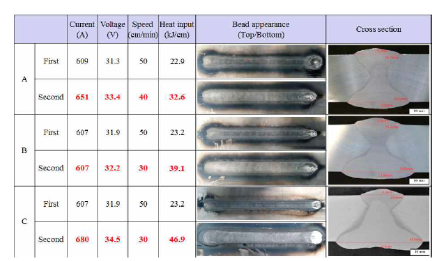 AlMg_S10 와이어를 이용한 양면 용접 시 용접입열에 따른 용접부 외관 및 단면