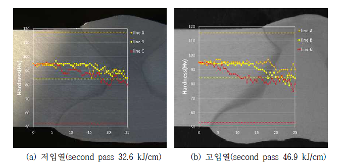 AlMg_S10 와이어를 이용한 양면 용접 시 용접부 경도결과