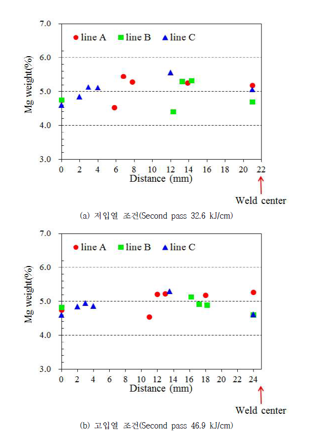 AlMg_S10 와이어로 양면용접 시 입열량에 따른 성분분석