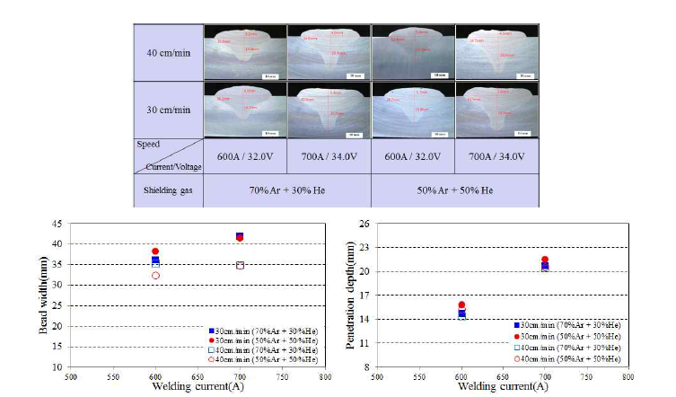 AlMg_K10 와이어를 이용한 용접조건 및 보호가스에 따른 용접부 사이즈