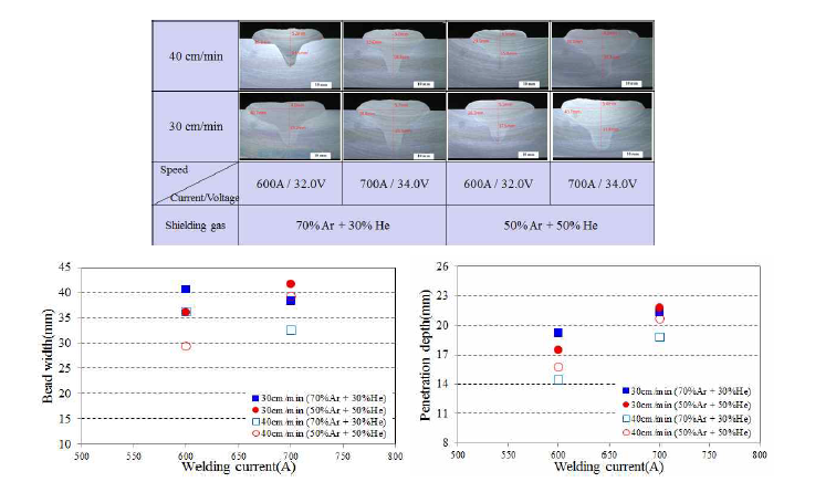 AlMg_K11 와이어를 이용한 용접조건 및 보호가스에 따른 용접부 사이즈