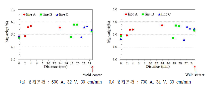 AlMg_K12 용접와이어를 이용한 용접입열에 따른 용접부 성분분석