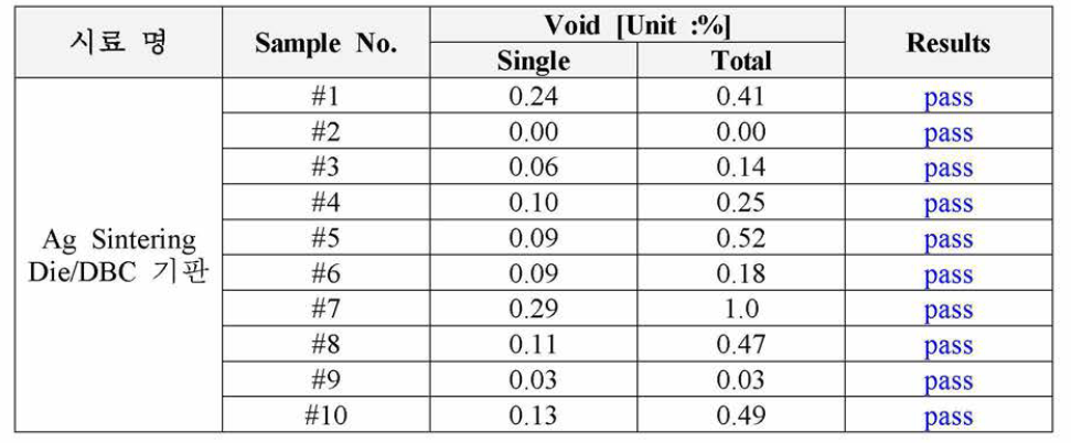 Henkel QMI 페이스트 적용 Sintering 후 접합부 보이드 함유율 측정결과