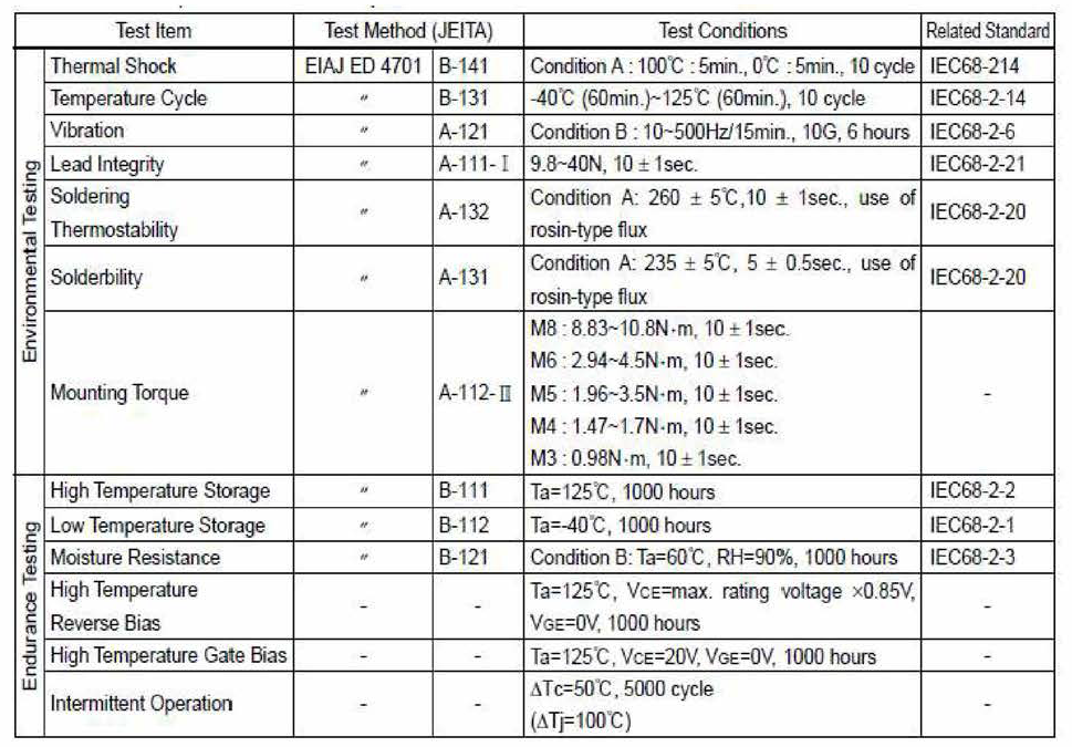 산업용 Si IGBT 파워 모듈의 시험 평가 기준 예 (Mitsubishi社)