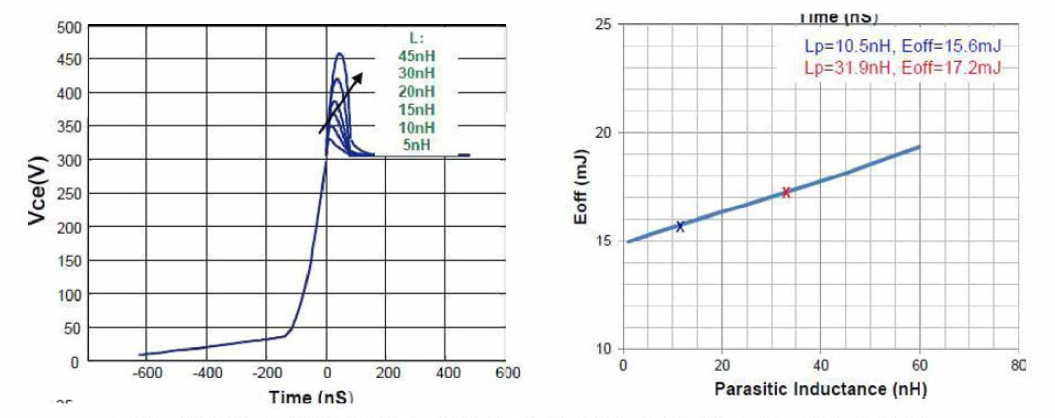 인덕턴스 특성에 따른 스위칭 최대 전압 특성 및 손실 변화 그래프