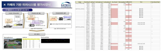 실도로 영상DB 기반 BSD 경고율 평가