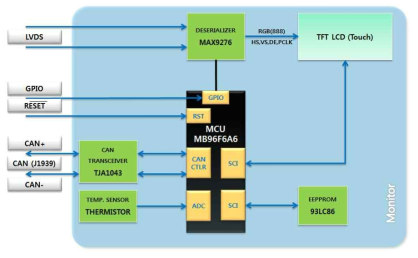 Hardware Block Diagram 예