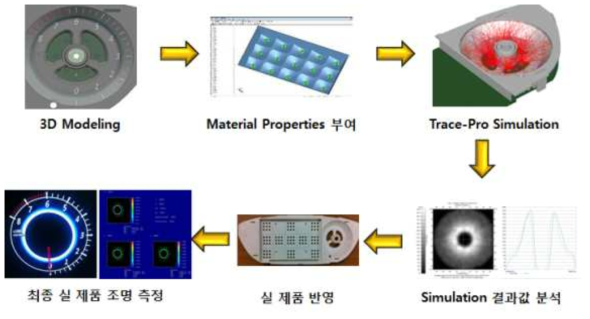 조명 simulation 절차