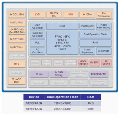 Micro Controller 설계 사양 예