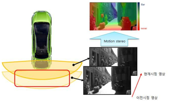 후방카메라를 이용한 모션스테레오 기반 공간정보 인식의 예