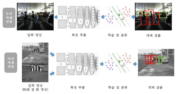 주간 및 야간 객체 검출 기술 개발 구성도