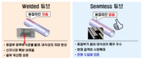 seamless 튜브와 welded 튜브 비교