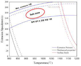 타이타늄 중공압출 Operating window