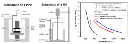 PPV 및 RV 실험법 및 열기계적 물성 측정 결과