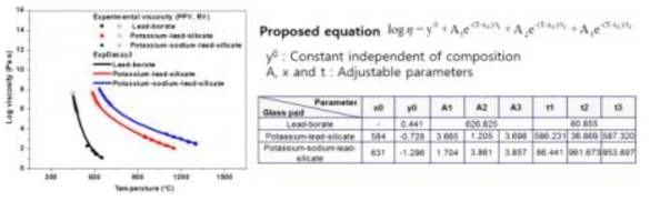 광범위한 온도범위에서 적용되는 glass의 열기계적 구성방정식