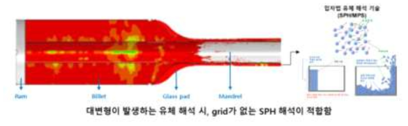 SPH 해석기술을 적용한 glass pad의 압출 및 소모량 예측 해석