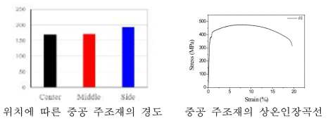 중공 주조재의 기계적 특성