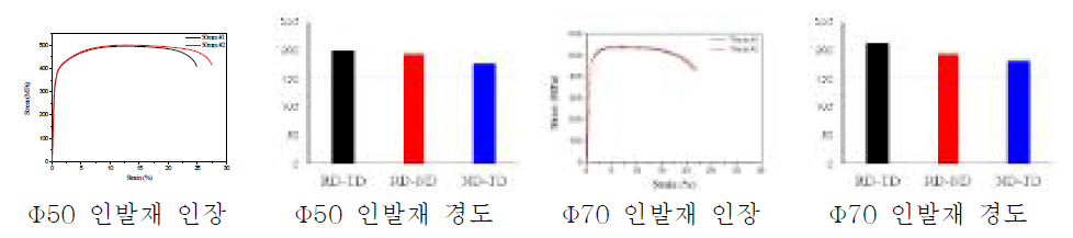 인발튜브재의 기계적 특성