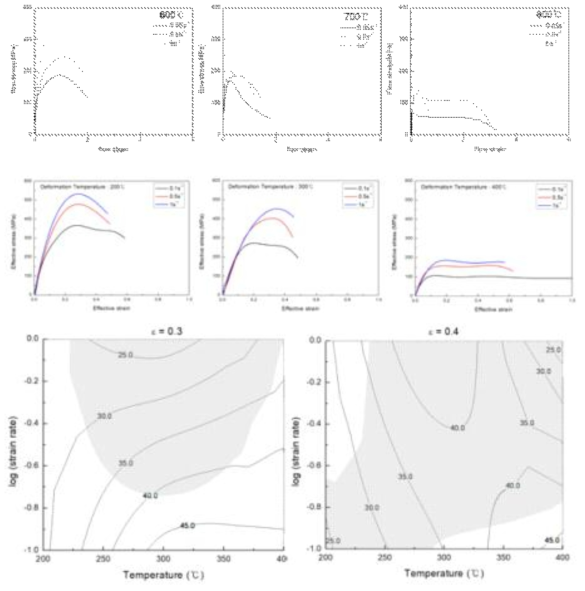 Ti 압출재의 고온 비틀림 시험에서 나타난 유동 곡선 및 프로세싱 맵