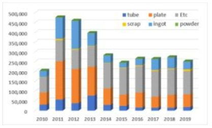 연도별 Ti 수입 규모 (한국무역협회)