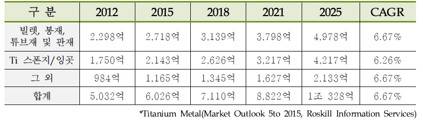 국내 타이타늄 시장규모 예상