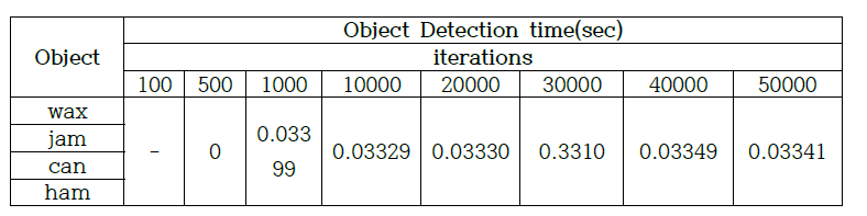 Object Detection time results