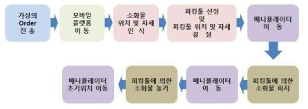 소화물 피킹 프로세스