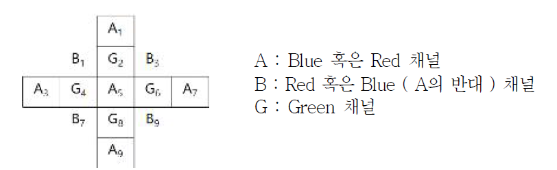 영역 구분을 위한 Bayer pattern 구조