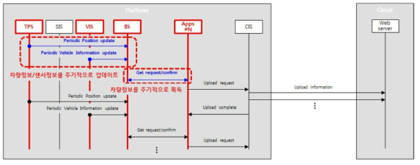 주기적인 차량정보(차량상태정보, 위치정보) 획득 절차