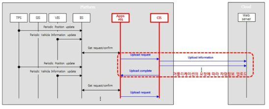차량정보(차량상태정보, 위치정보, 영상정보) 전송 절차