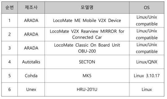 V2X 제품 OS 사용 현황