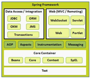 Spring 아키텍쳐