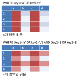 HBase 스킵스캔의 예