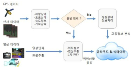 돌발 상황 판단 처리 절차