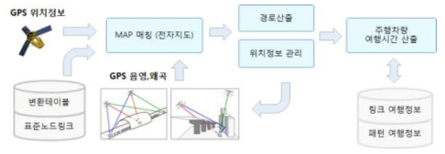 경로산출 및 위치정보 관리 프레임워크 예시