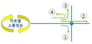 차로별(회전방향별) 소통정보 가공순서