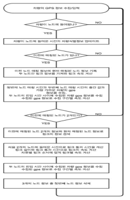 맵매칭(경로산출) 프로세스