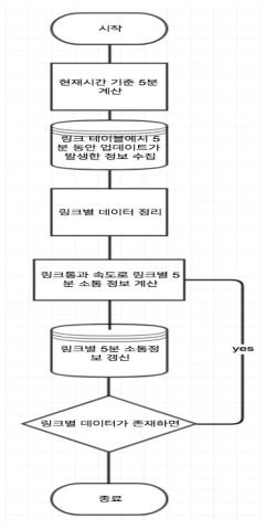 교통정보 갱신절차