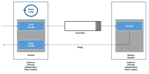 vert.x의 worker 동작 구조