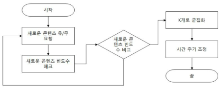 업데이트 주기 알고리즘 Flow Chart