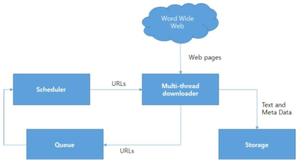 웹 크롤링 구조도