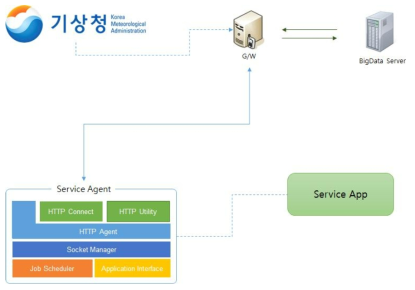 통신 기능 담당 Service Agent 모듈 구성도