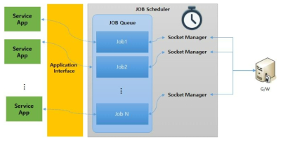 JOB Scheduler 구성도